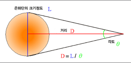  우주 행성간 거리측정 방법