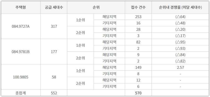 강릉 모아미래도 오션리버 타입별 청약 접수 건수