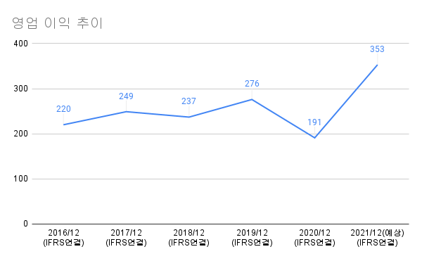 인바디-영업 이익 추이