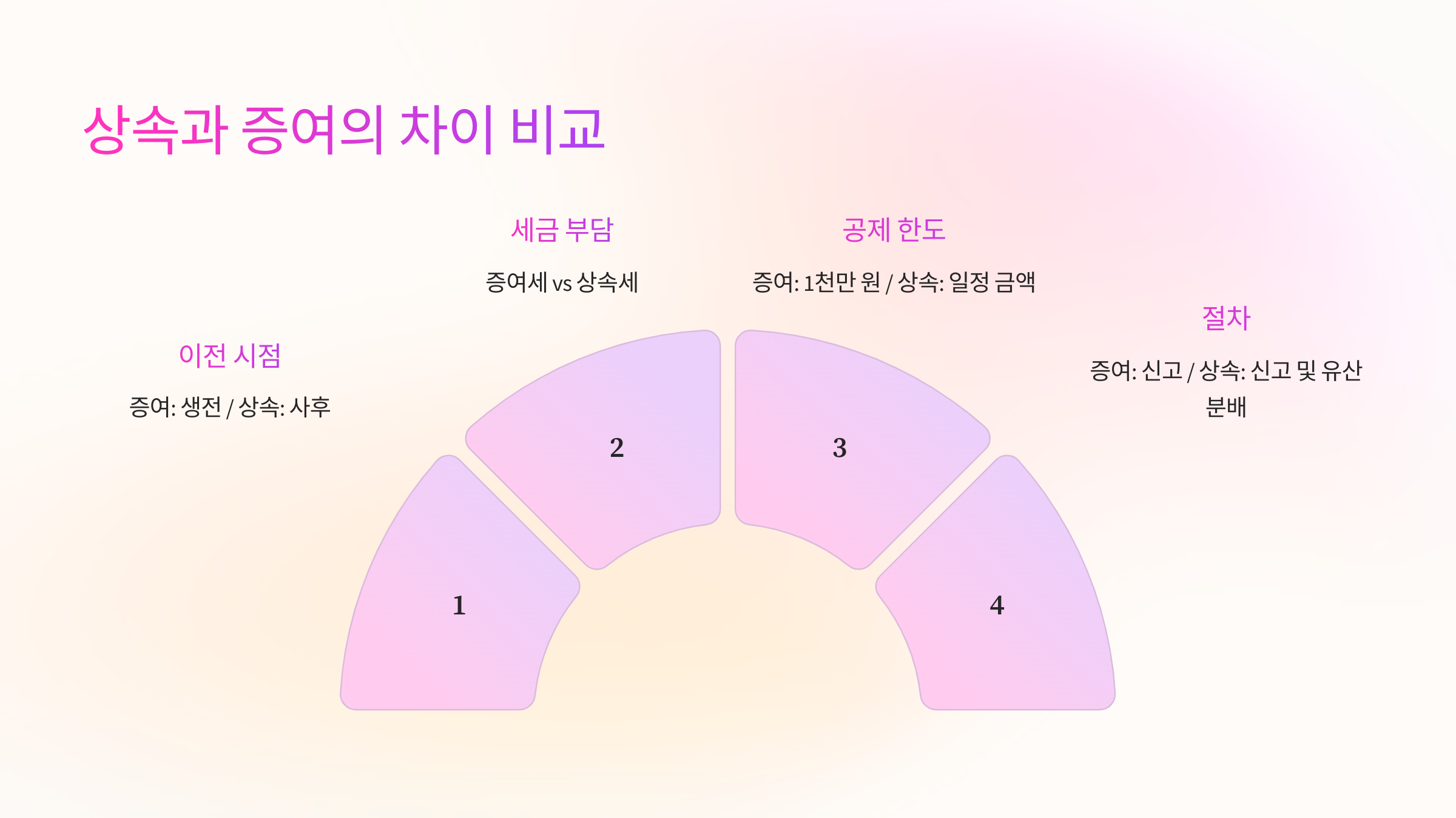 상속과 증여의 차이⚖️ 비교 분석