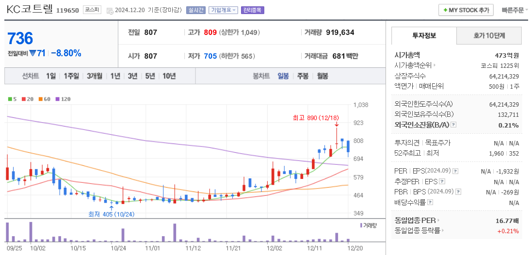 탄소포집 관련주 KC코트렐 주가 차트