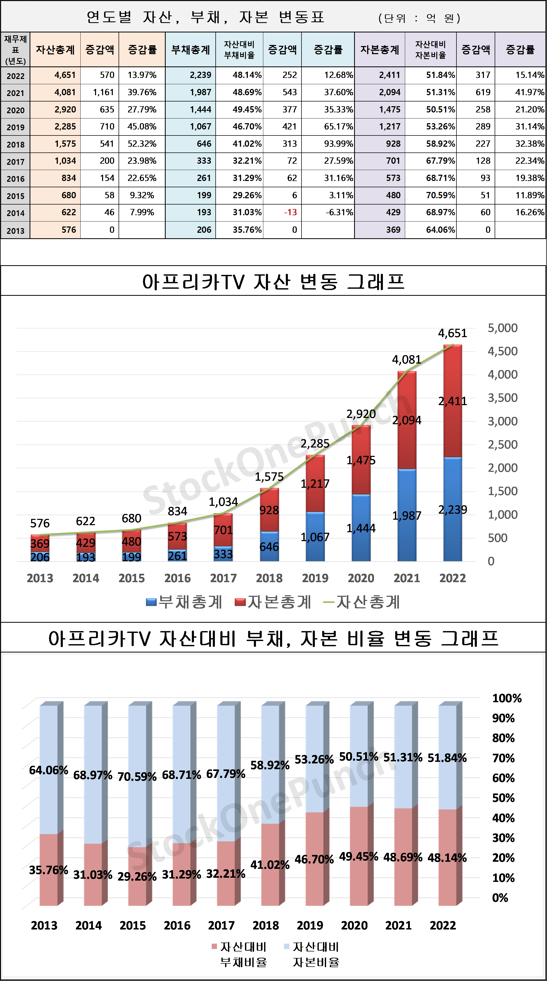 아프리카TV 의 연도별 자산&#44; 부채&#44; 자본 변동표 및 그래프