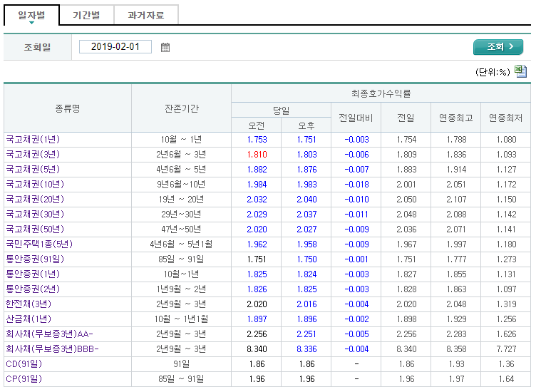 채권 금리-국고채 및 회사채