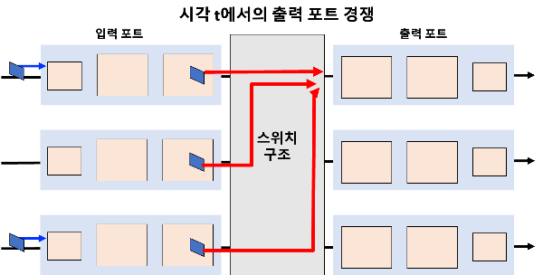 임의의 시간 t