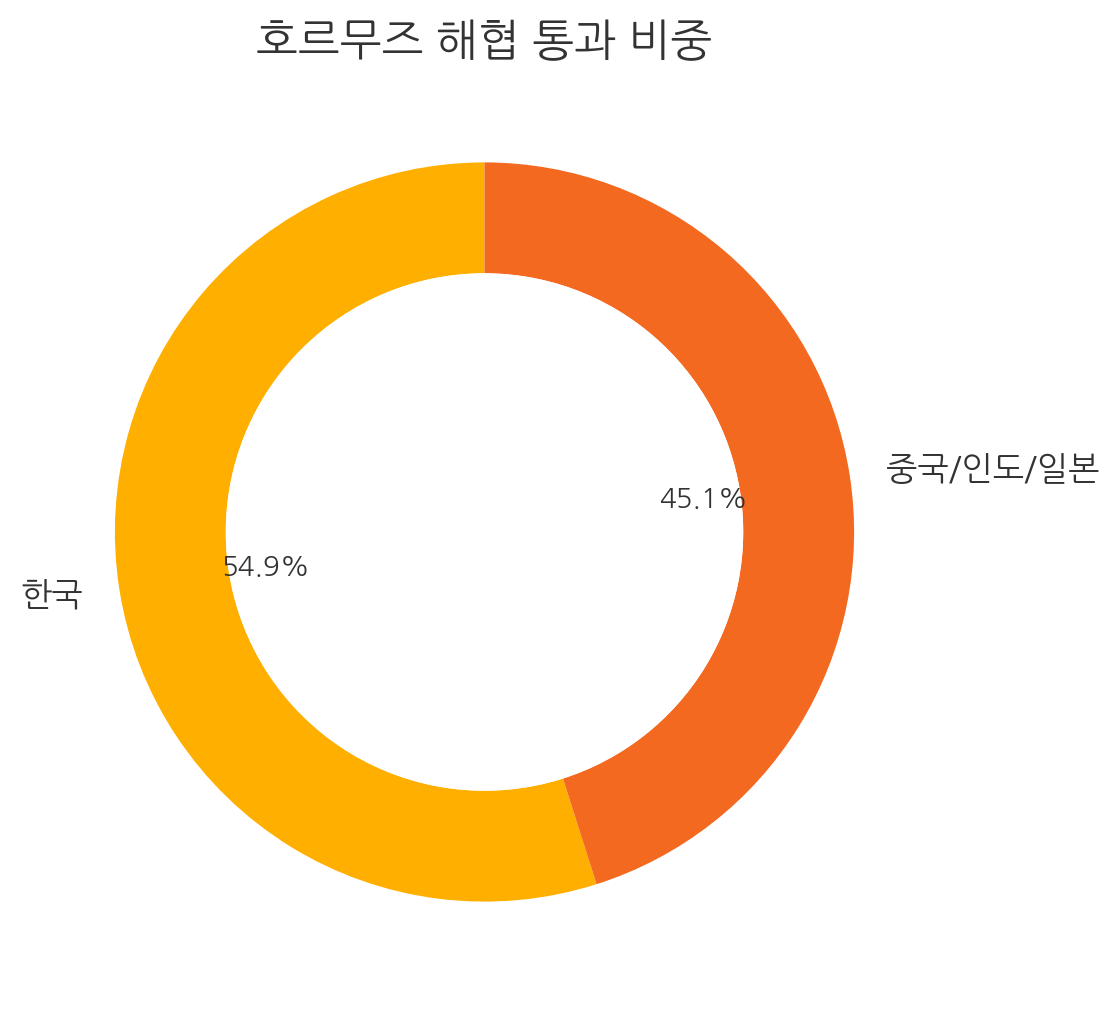 호르무즈 해협 봉쇄, 국제유가 ‘150달러’ 간다?
