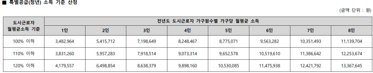 강동밀레니얼 중흥S클래스 특별공급 소득기준