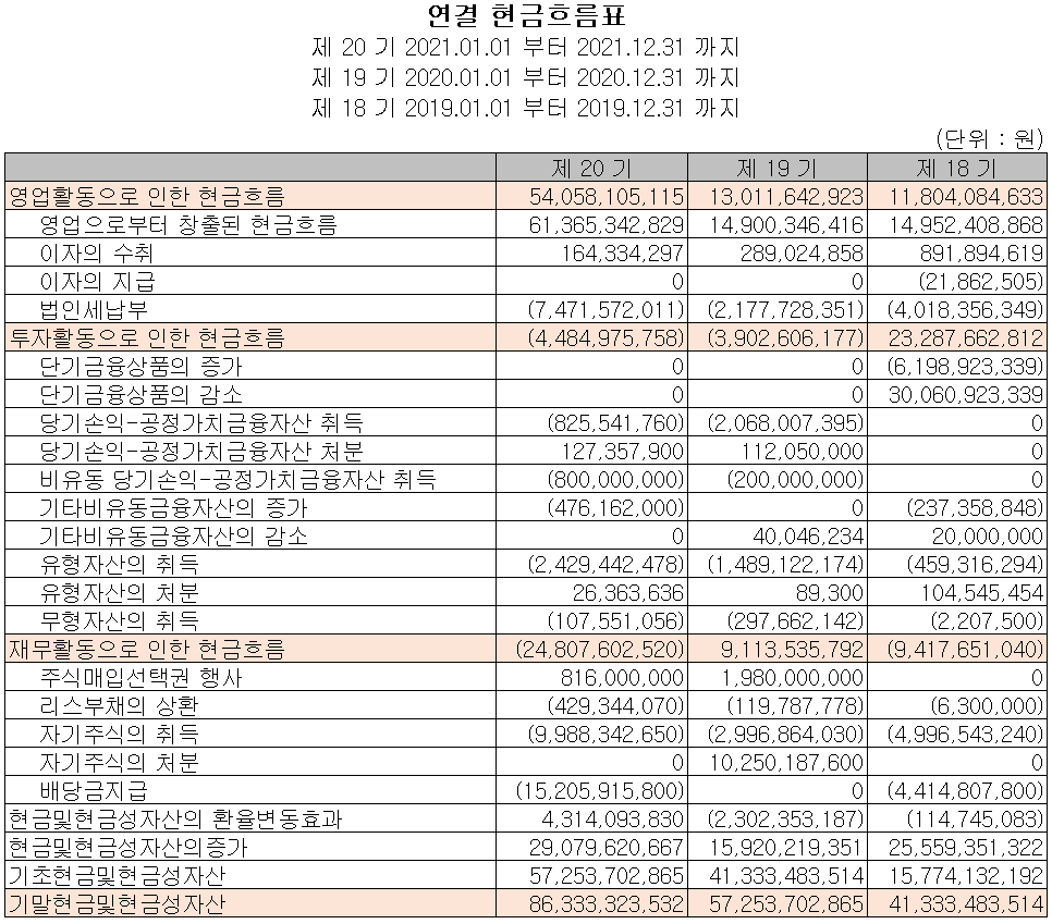 에이피티씨 - 현금흐름표