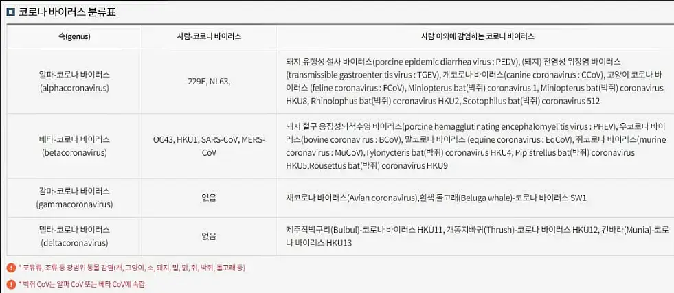 코로나 바이러스 분류표 /사진 출처 : 보건복지부