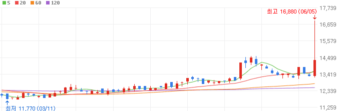 시멘트-관련주-한일시멘트-주가