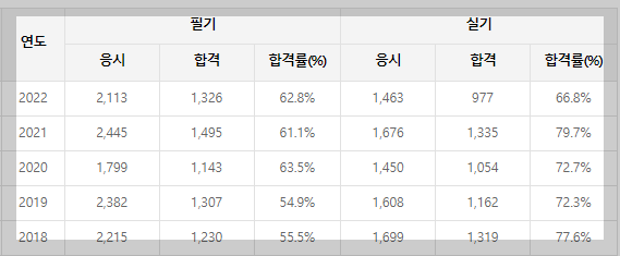 전산응용토목제도기능사-합격률