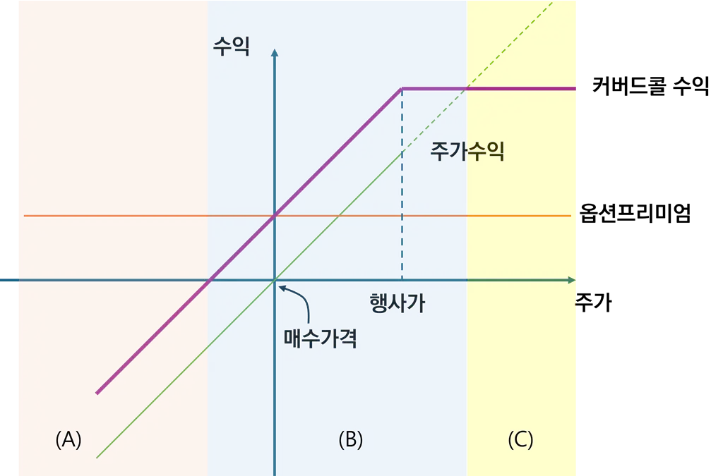 커버드콜주가에-따른-수익그래프