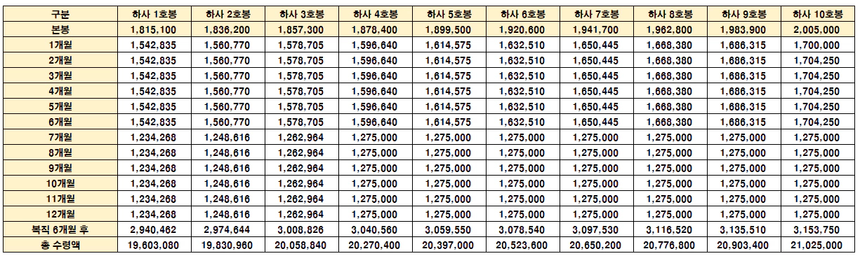 2024 하사 호봉별 육아휴직수당 수령액