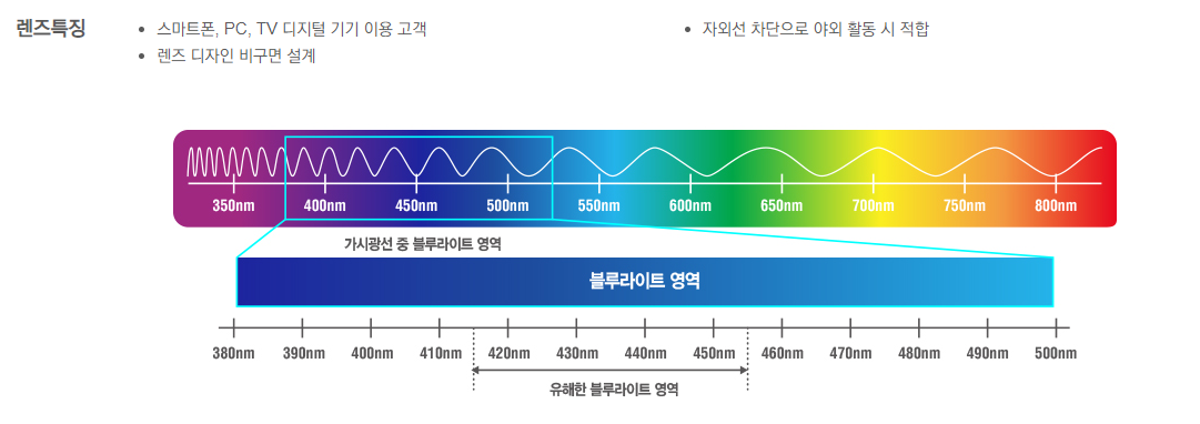 <현직 안경사가 알려주는 안경> 블루라이트 안경?