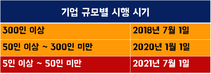 기업규모별 시행시기