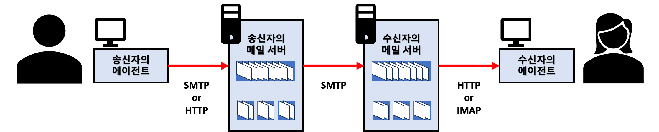  [네트워크/Network] 전자메일 메시지 포맷과 접속 프로토콜