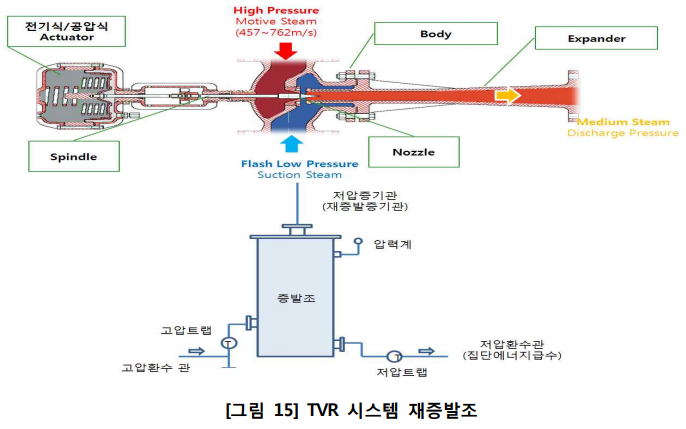  증발조(Flash Tank), 변동식 TVR, 냉동(냉수) 시스템 요소기술