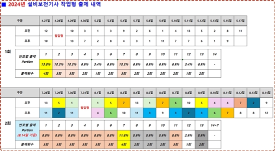 2024년 1,2회 설비보전기사 작업형 출제 도면번호 추이