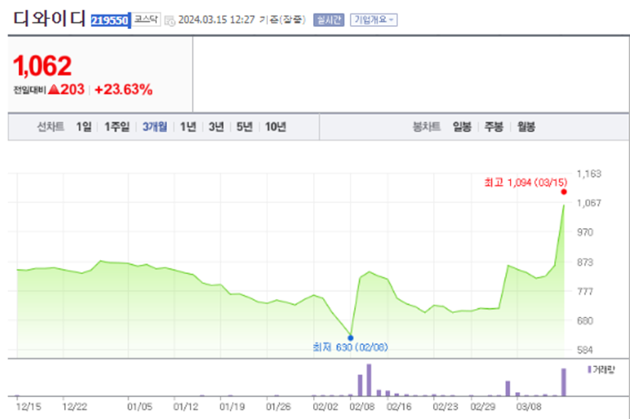 디와이디 삼부토건 주가 전망