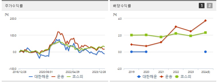 대한해운 주가,배당 수익률