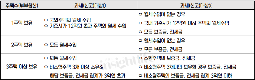 주택임대소득 과세대상