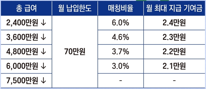 청년도약계좌