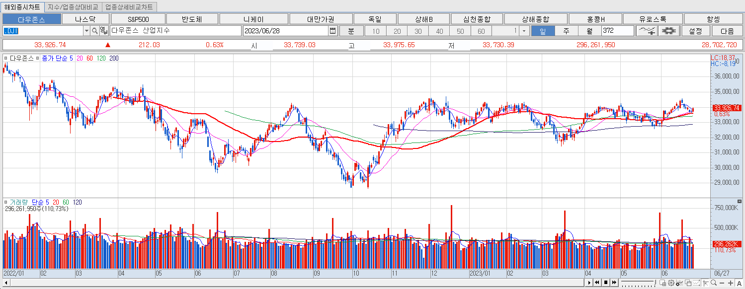 6.28 다우지수 마감
