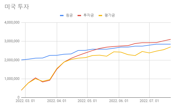  [220716-220722] 미국 투자