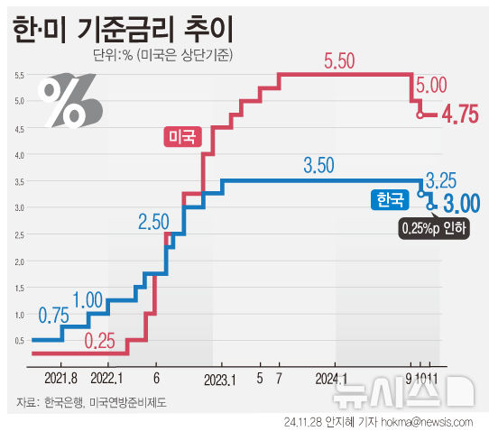한미 기준금리 추이