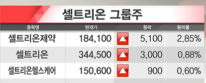  주가동향]셀트리온 더 오를것인가? 코로나19치료제  셀트리온 '렉키로나주'허가