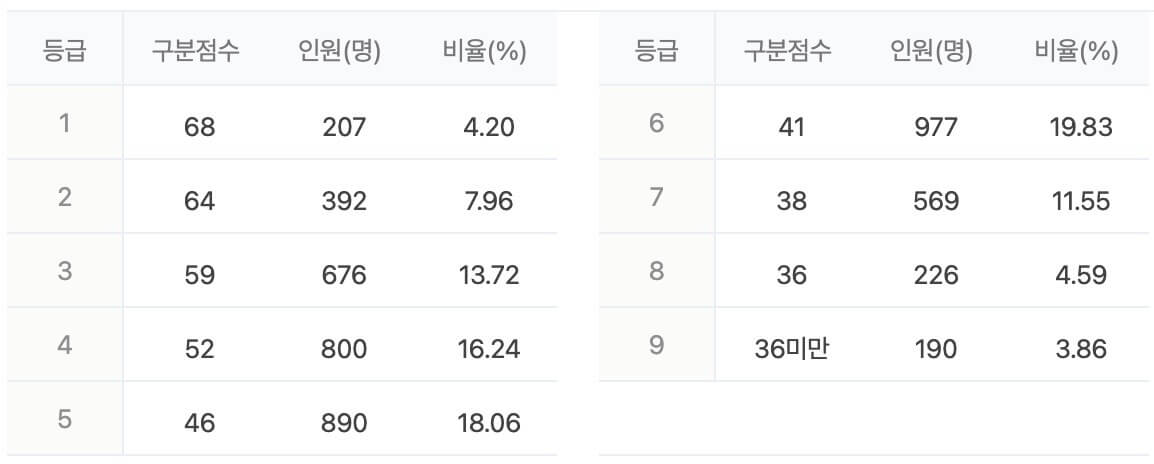 수능 등급컷