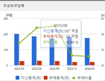 셀레믹스 재무지표