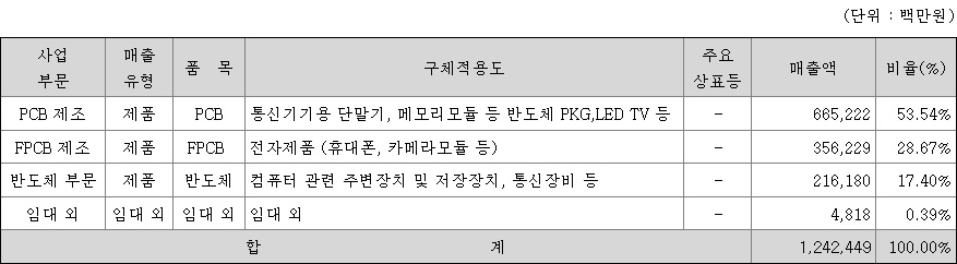 코리아써키트 주요 제품 및 서비스