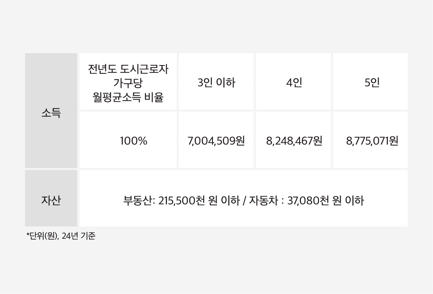 공공주택청약 요건