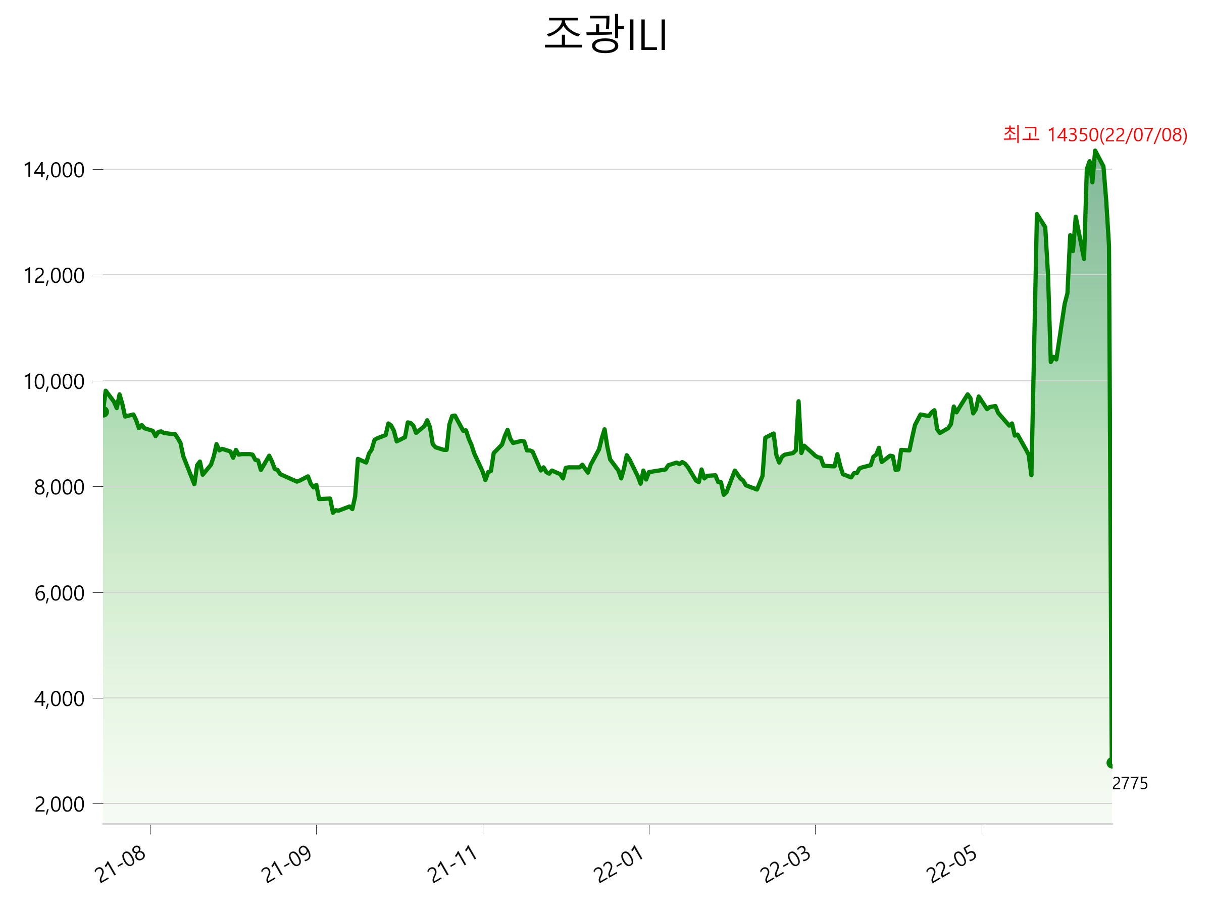  조광ILI 주가 상한가 이유