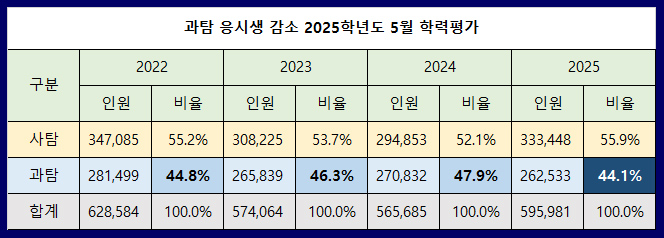 과탐-응시생-감소-2025학년도-5월-학력평가