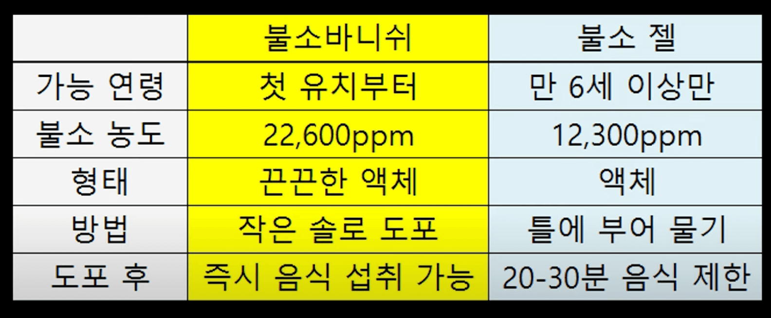 불소도포 방법