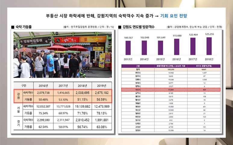 생활형 숙박시설 분양정보 체스터톤스 속초 4