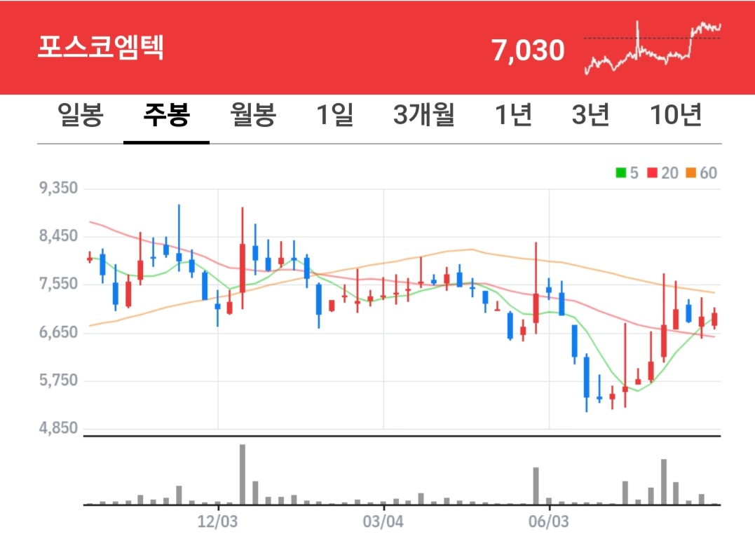 포스코엠텍 주식 차트