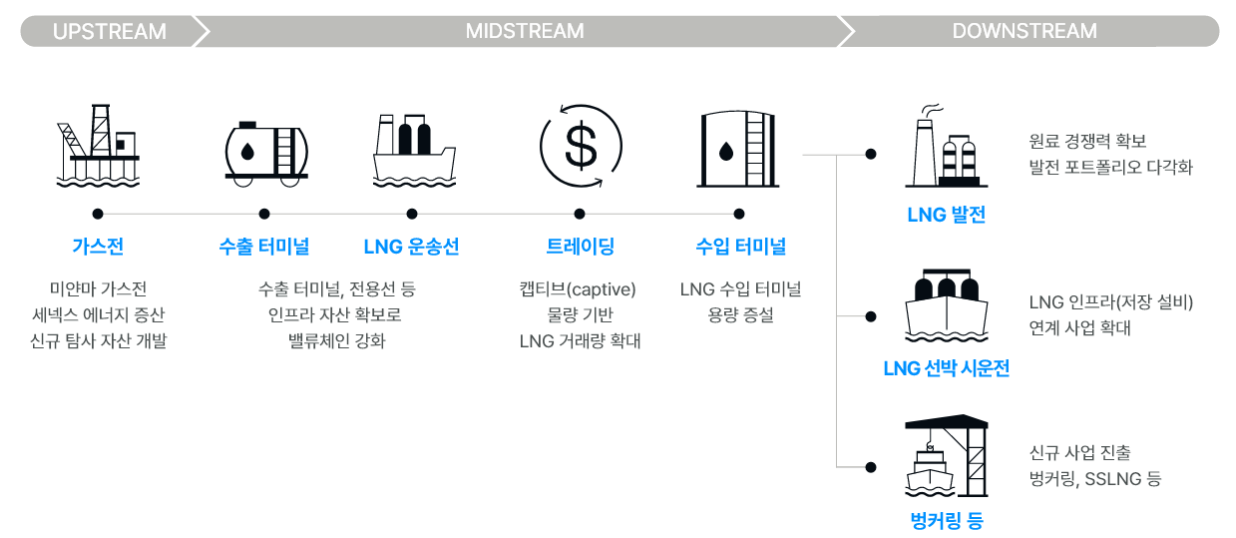 LNG 밸류체인