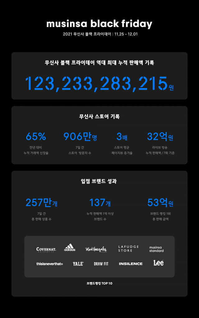  무신사, 블랙프라이데이 판매액 1232억...전년 대비 65%↑