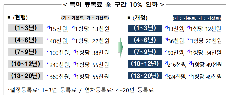  '23년 8월 1일부터 특허 등록료 10% 전면 인하 수수료 체계 대폭 개편