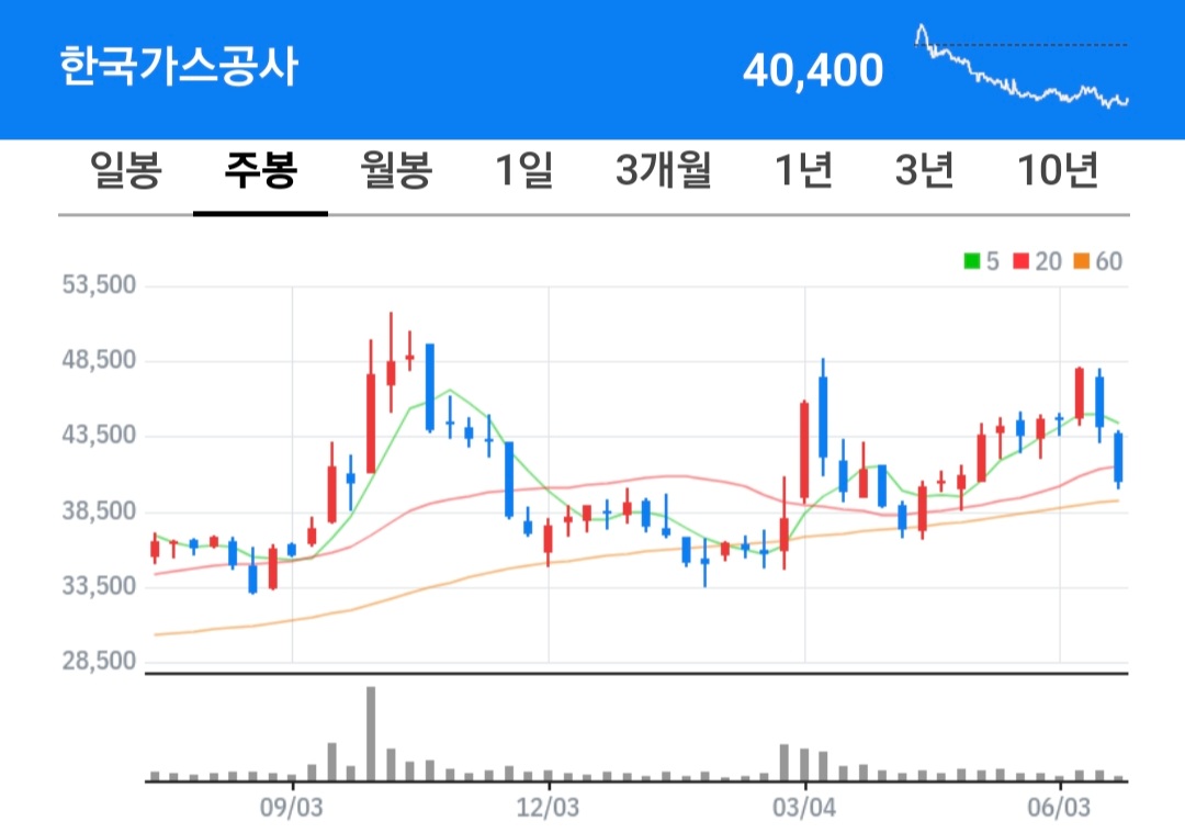 한국가스공사 주식 차트