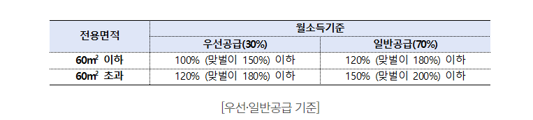 소득 기준 완화