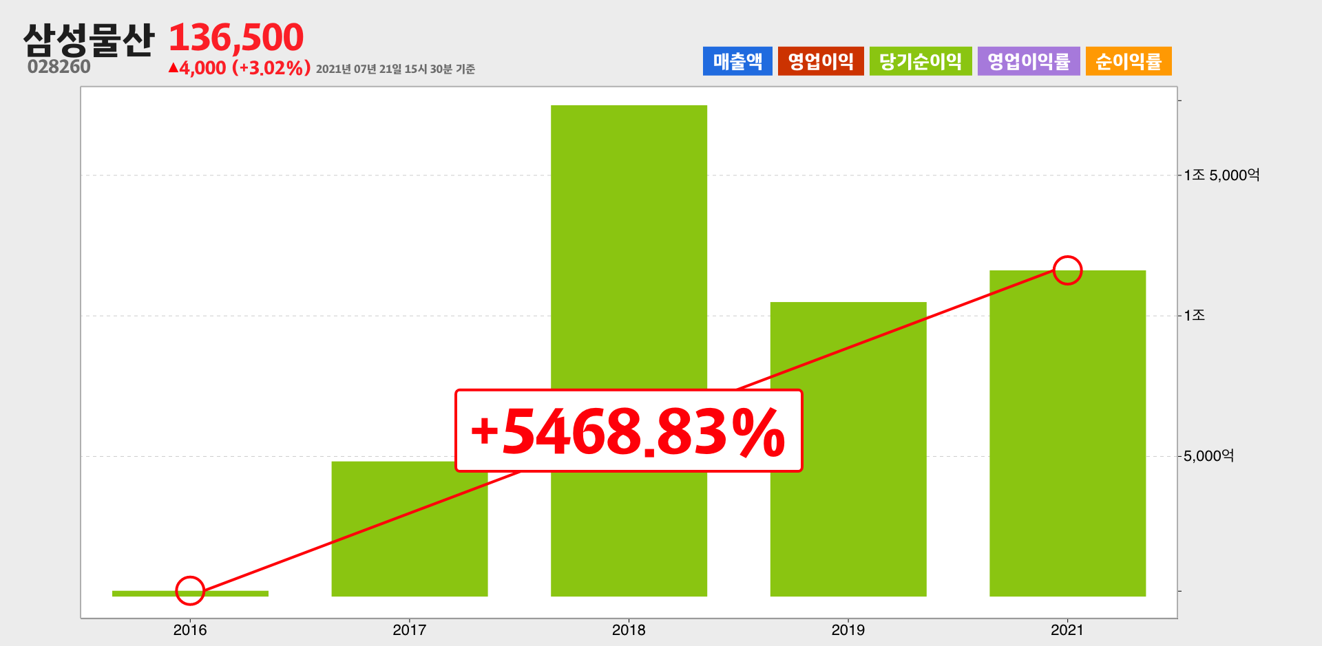 삼성물산 순이익
