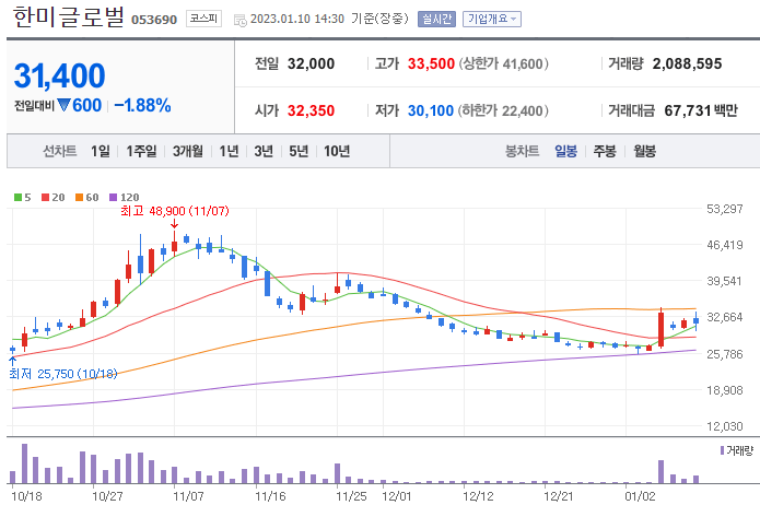 한미글로벌-주가-차트