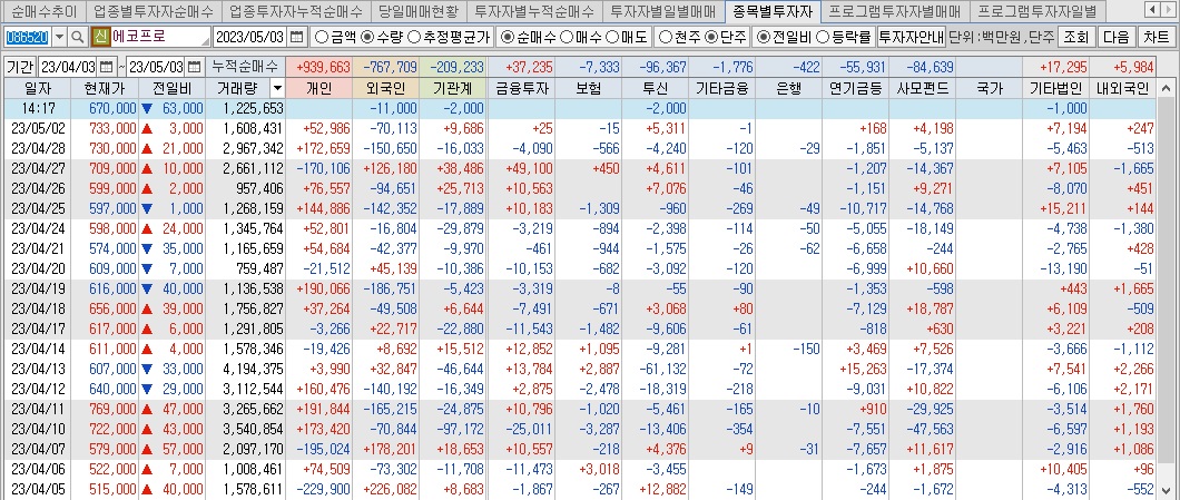 에코프로-투자자별-매매동향