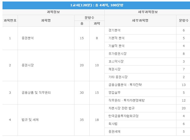  증권투자권유자문인력 난이도는 얼마나될까?