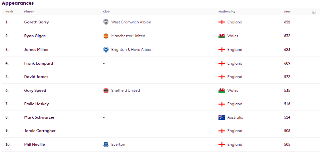 프리미어리그 전시즌 최다 출전 선수 TOP 10