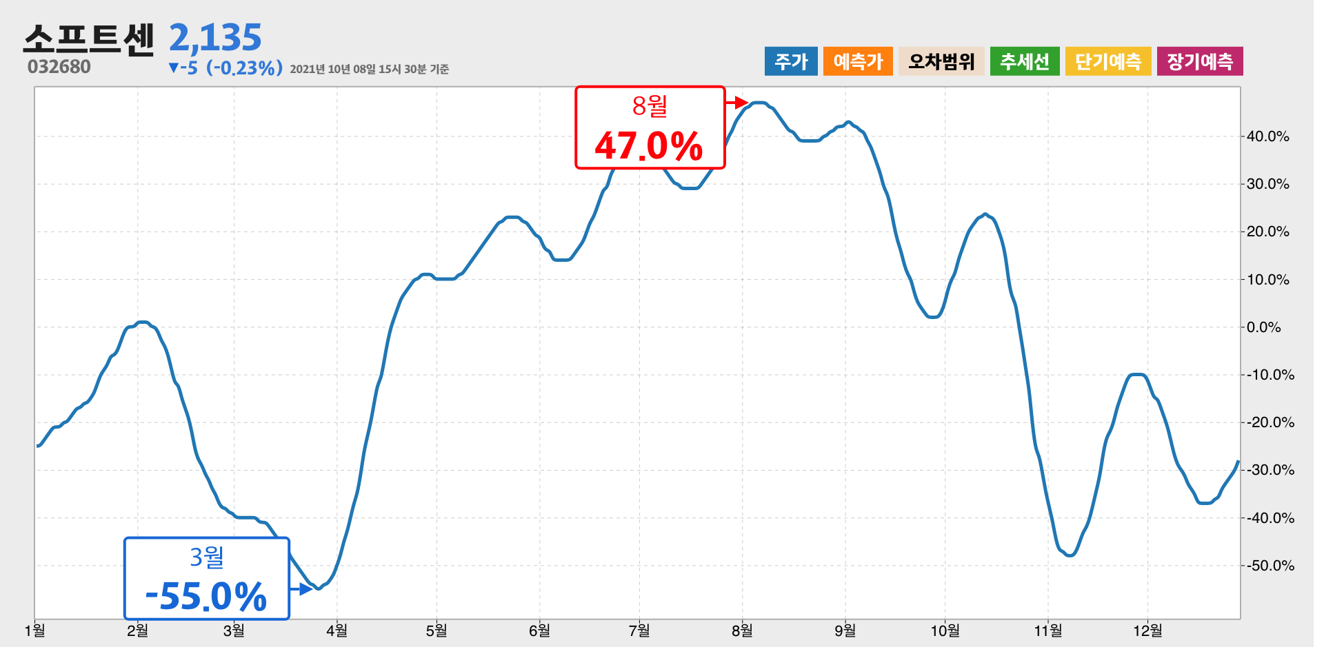 소프트센 1년간 통계