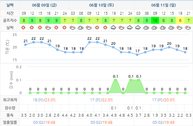 설악썬밸리CC 골프장 날씨 0609